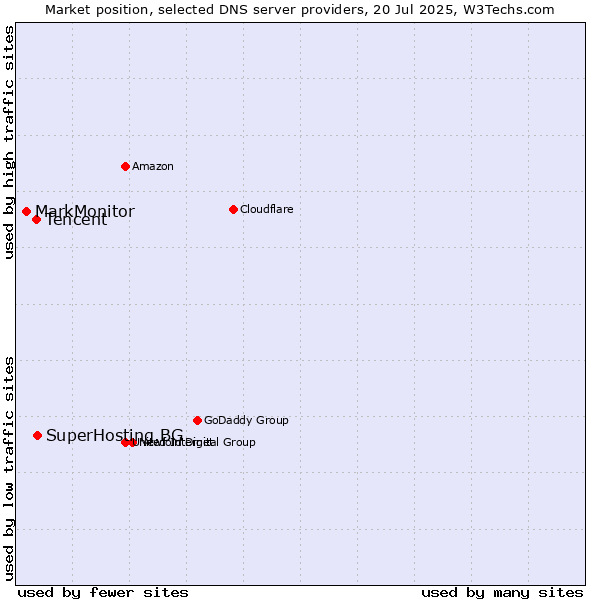 Market position of SuperHosting.BG vs. Tencent vs. MarkMonitor