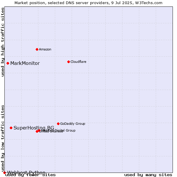 Market position of SuperHosting.BG vs. MarkMonitor vs. Webhost Python