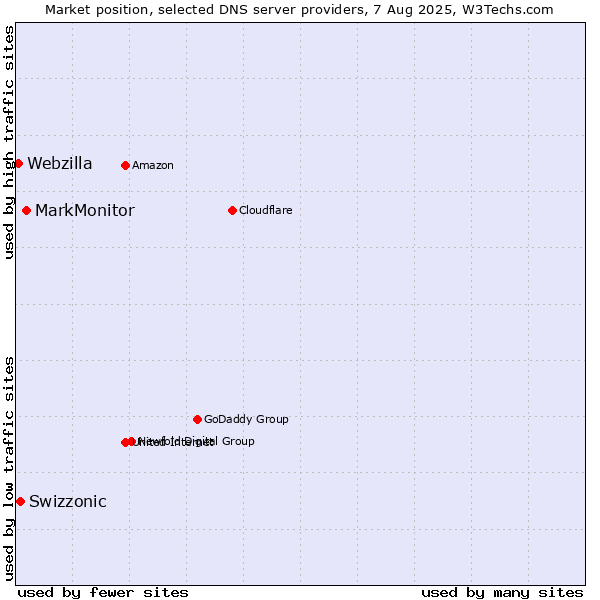 Market position of MarkMonitor vs. Swizzonic vs. Webzilla