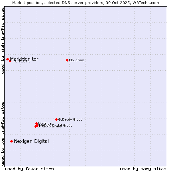 Market position of Nexigen Digital vs. Tencent vs. MarkMonitor