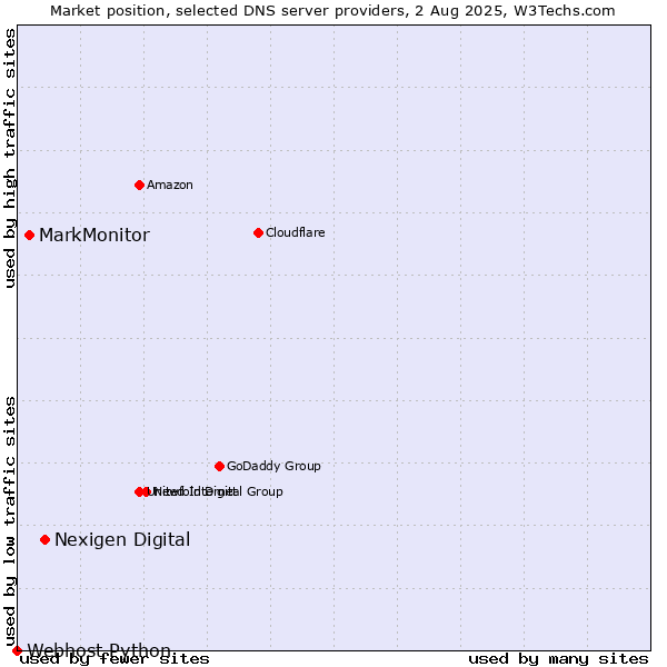 Market position of Nexigen Digital vs. MarkMonitor vs. Webhost Python