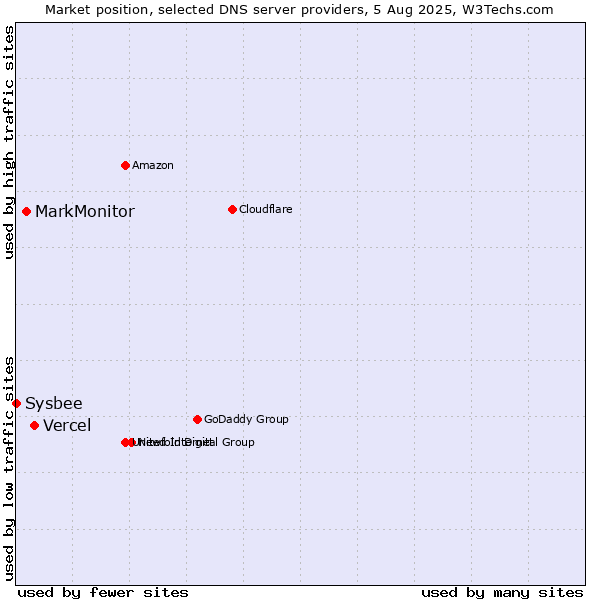 Market position of Vercel vs. MarkMonitor vs. Sysbee
