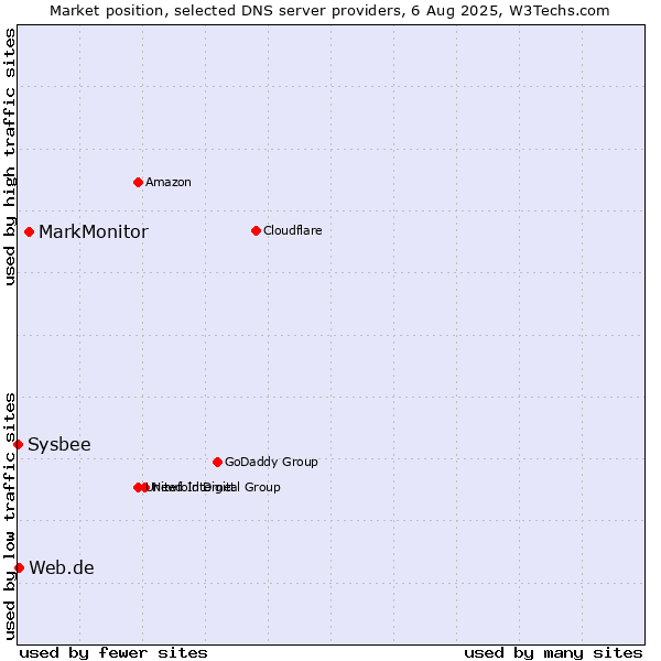 Market position of MarkMonitor vs. Web.de vs. Sysbee