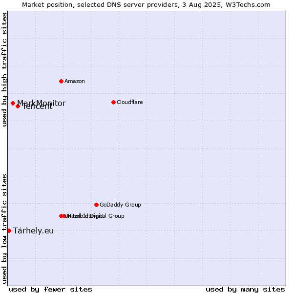 Market position of Tencent vs. MarkMonitor vs. Tárhely.eu