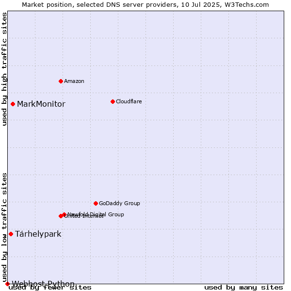 Market position of MarkMonitor vs. Tárhelypark vs. Webhost Python