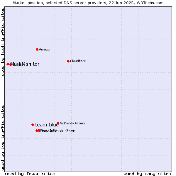 Market position of team.blue vs. Tencent vs. MarkMonitor