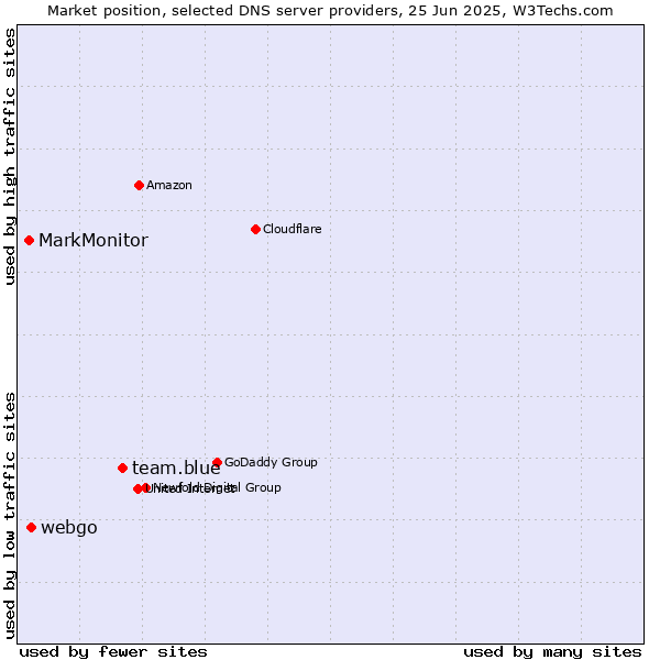 Market position of team.blue vs. webgo vs. MarkMonitor