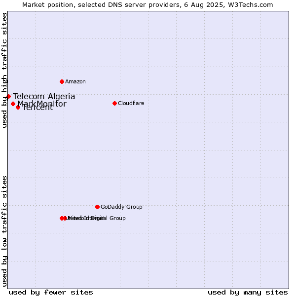 Market position of Tencent vs. MarkMonitor vs. Telecom Algeria