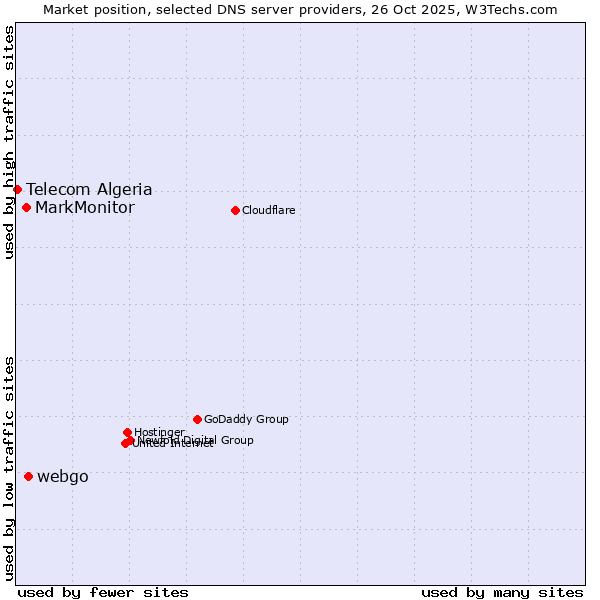 Market position of webgo vs. MarkMonitor vs. Telecom Algeria