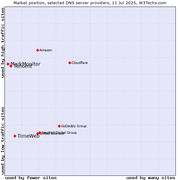 Market position of TimeWeb vs. Tencent vs. MarkMonitor
