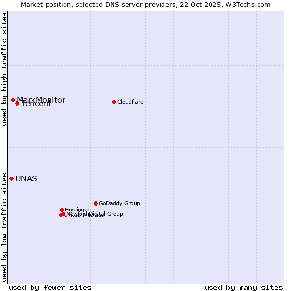 Market position of Tencent vs. MarkMonitor vs. UNAS