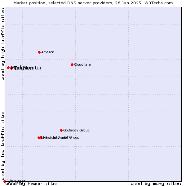 Market position of Tencent vs. MarkMonitor vs. Vangus
