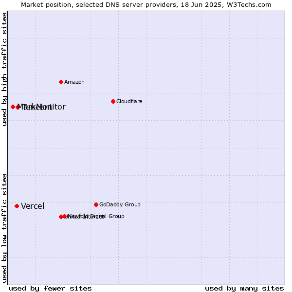 Market position of Tencent vs. Vercel vs. MarkMonitor