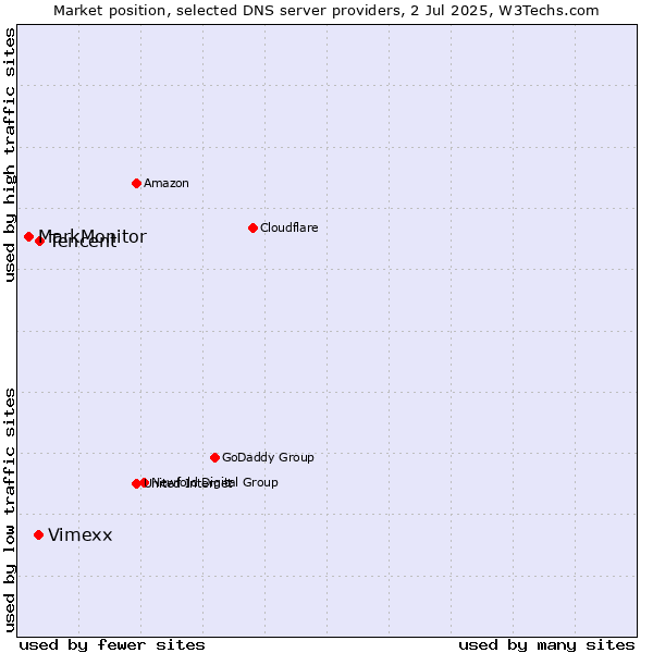 Market position of Tencent vs. Vimexx vs. MarkMonitor