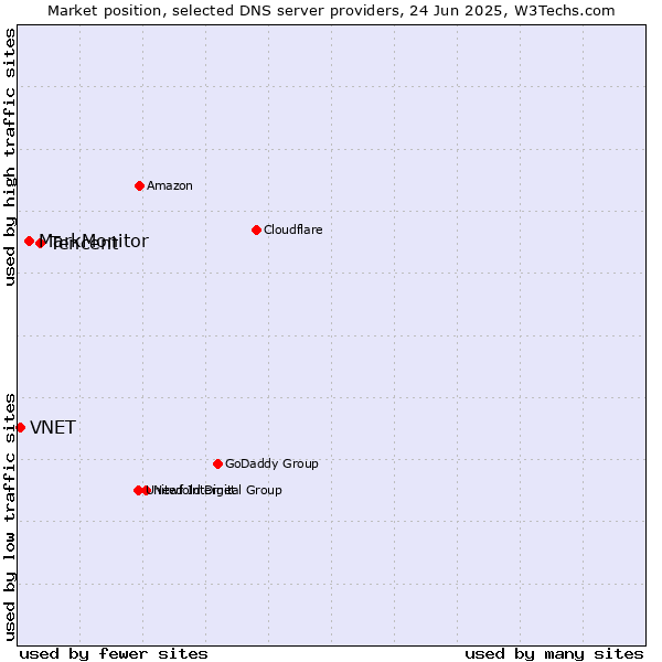 Market position of Tencent vs. MarkMonitor vs. VNET