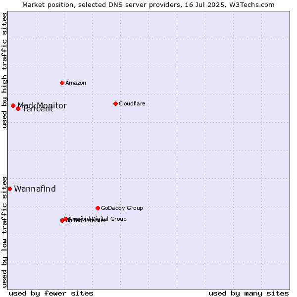 Market position of Tencent vs. MarkMonitor vs. Wannafind
