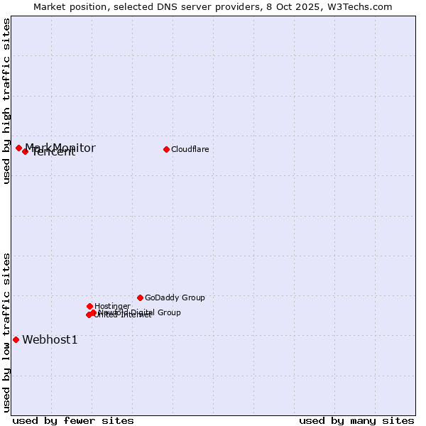 Market position of Tencent vs. MarkMonitor vs. Webhost1