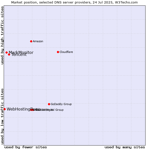 Market position of Tencent vs. MarkMonitor vs. WebHostingBuzz