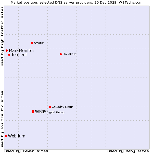 Market position of Tencent vs. MarkMonitor vs. Weblium