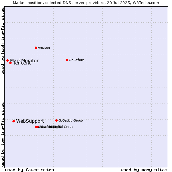 Market position of WebSupport vs. Tencent vs. MarkMonitor