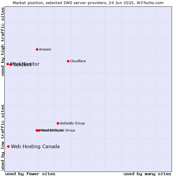 Market position of Tencent vs. Web Hosting Canada vs. MarkMonitor