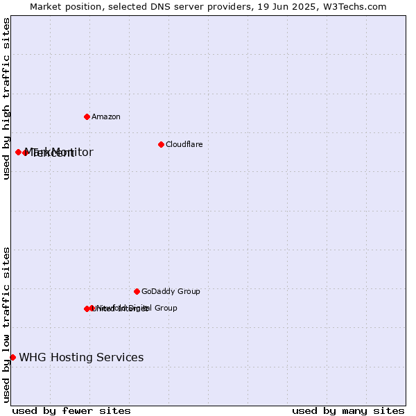 Market position of Tencent vs. MarkMonitor vs. WHG Hosting Services