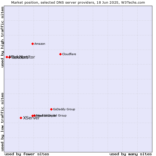 Market position of XServer vs. Tencent vs. MarkMonitor