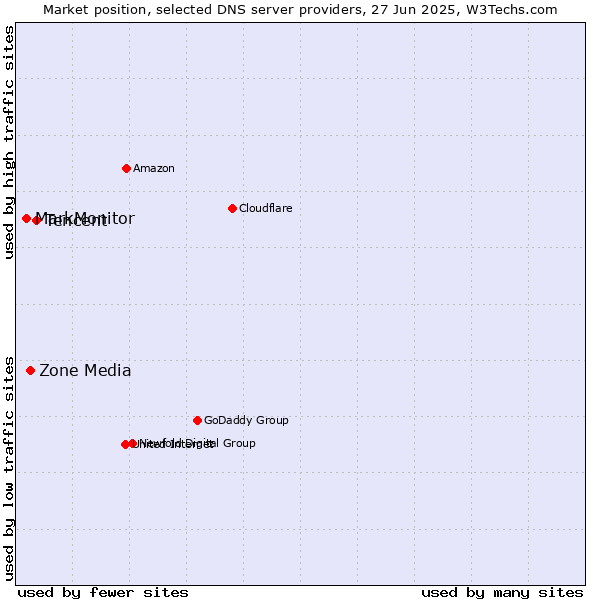 Market position of Tencent vs. Zone Media vs. MarkMonitor