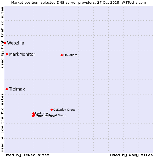 Market position of MarkMonitor vs. Ticimax vs. Webzilla