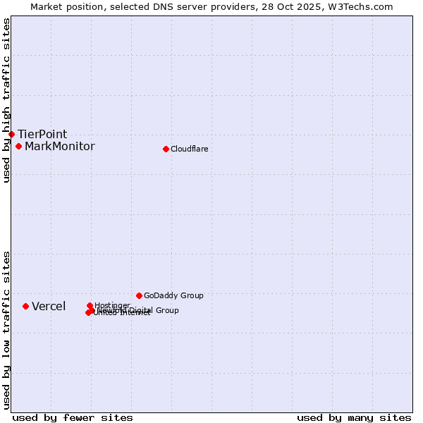 Market position of Vercel vs. MarkMonitor vs. TierPoint