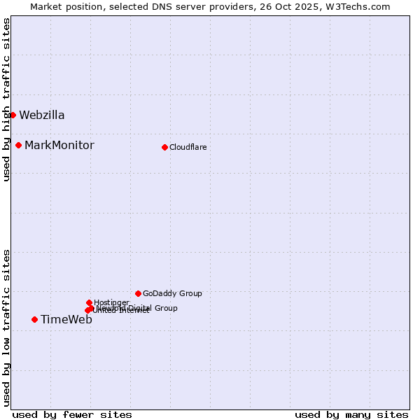 Market position of TimeWeb vs. MarkMonitor vs. Webzilla