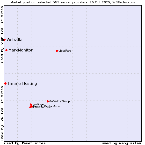 Market position of MarkMonitor vs. Timme Hosting vs. Webzilla