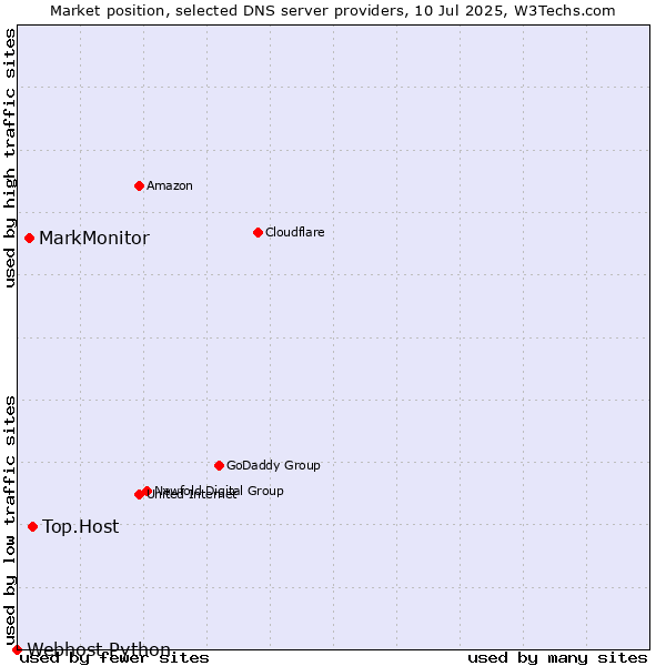 Market position of Top.Host vs. MarkMonitor vs. Webhost Python