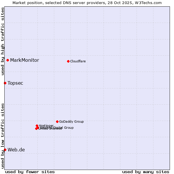 Market position of MarkMonitor vs. Topsec vs. Web.de