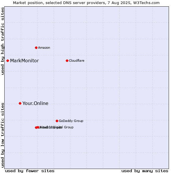 Market position of Your.Online vs. MarkMonitor