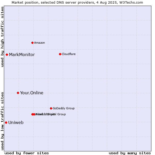 Market position of Your.Online vs. MarkMonitor vs. Uniweb