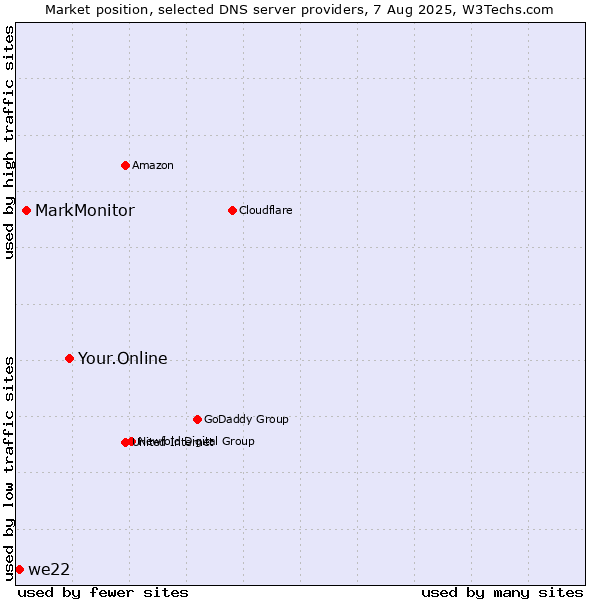 Market position of Your.Online vs. MarkMonitor vs. we22