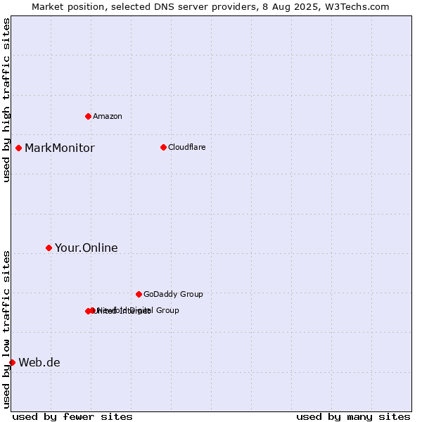 Market position of Your.Online vs. MarkMonitor vs. Web.de