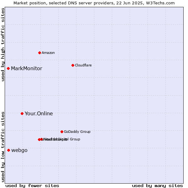 Market position of Your.Online vs. webgo vs. MarkMonitor