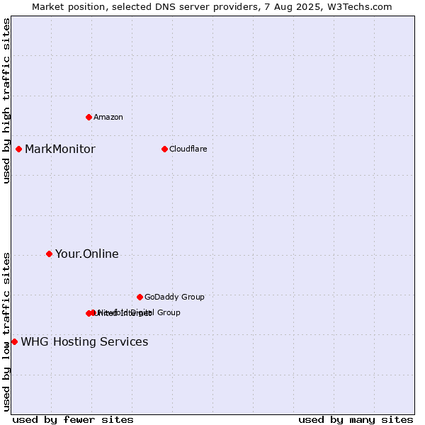 Market position of Your.Online vs. MarkMonitor vs. WHG Hosting Services