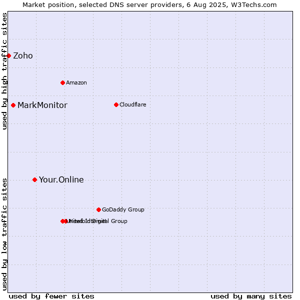 Market position of Your.Online vs. MarkMonitor vs. Zoho