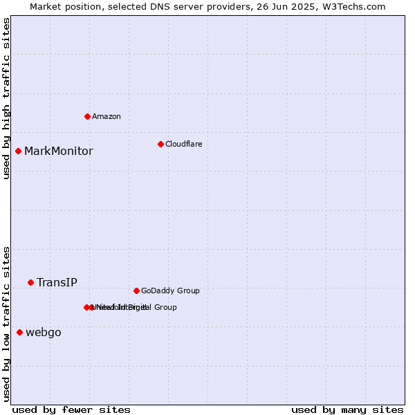 Market position of TransIP vs. webgo vs. MarkMonitor