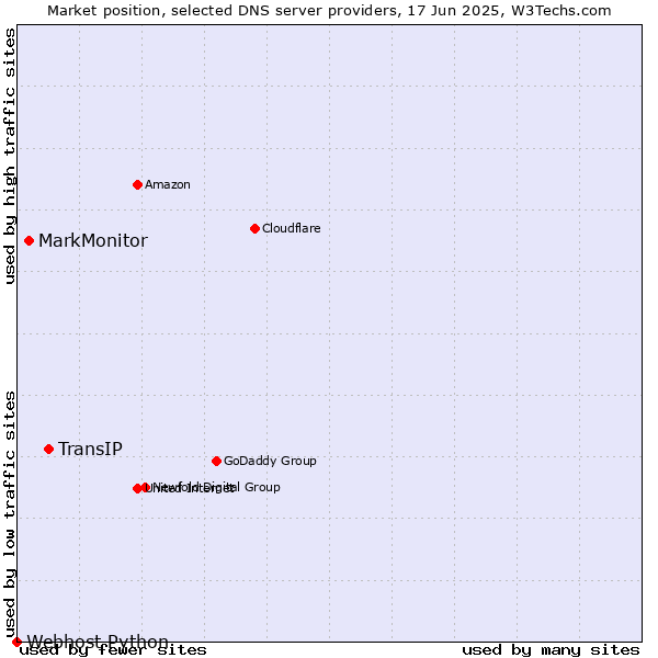 Market position of TransIP vs. MarkMonitor vs. Webhost Python