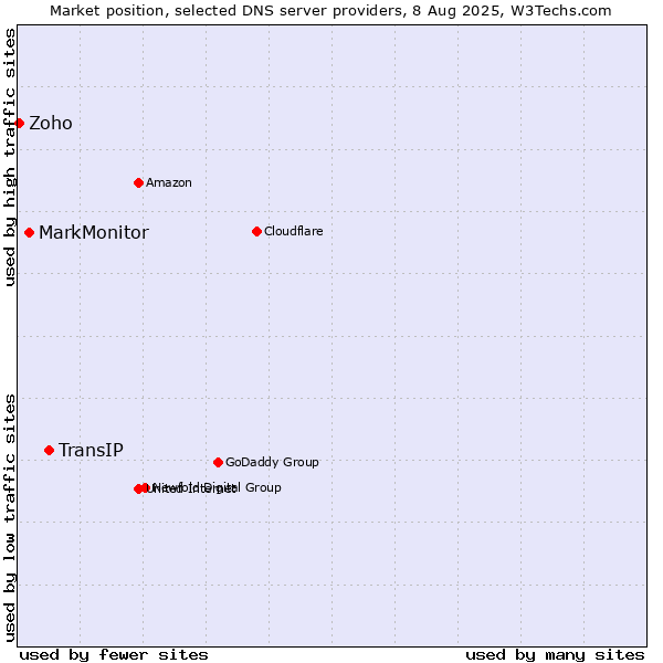 Market position of TransIP vs. MarkMonitor vs. Zoho