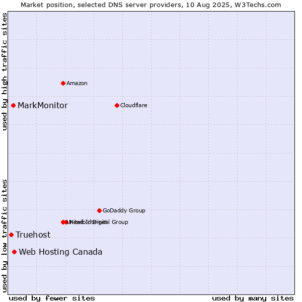 Market position of Web Hosting Canada vs. MarkMonitor vs. Truehost