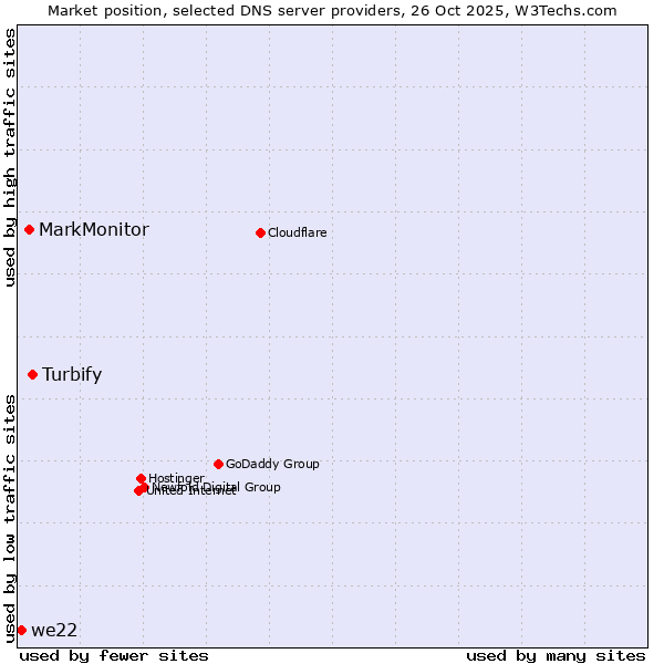 Market position of Turbify vs. MarkMonitor vs. we22