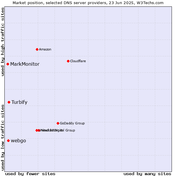 Market position of Turbify vs. webgo vs. MarkMonitor
