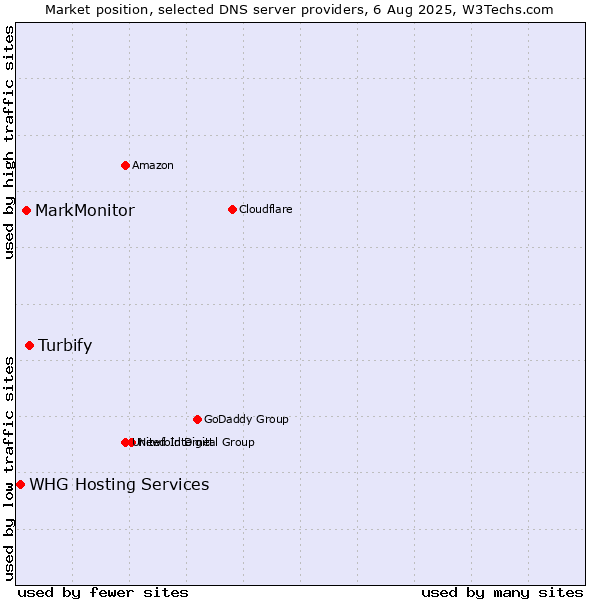 Market position of Turbify vs. MarkMonitor vs. WHG Hosting Services