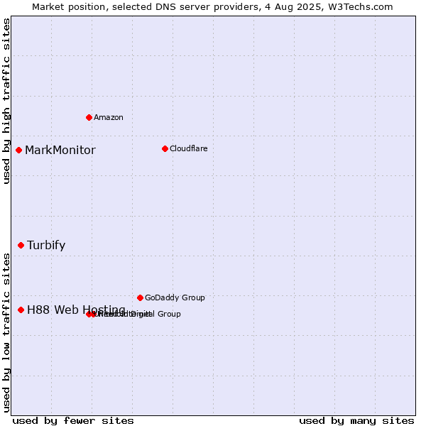Market position of Turbify vs. H88 Web Hosting vs. MarkMonitor