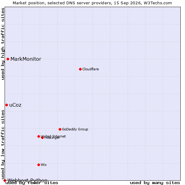 Market position of MarkMonitor vs. uCoz vs. Webhost Python